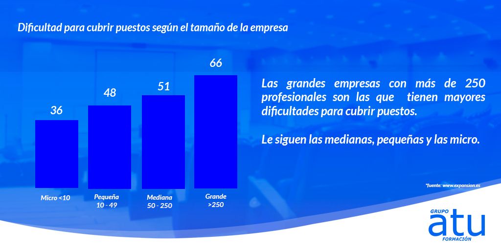 Dificultad para cubrir un perfil tecnológico según los estudiantes