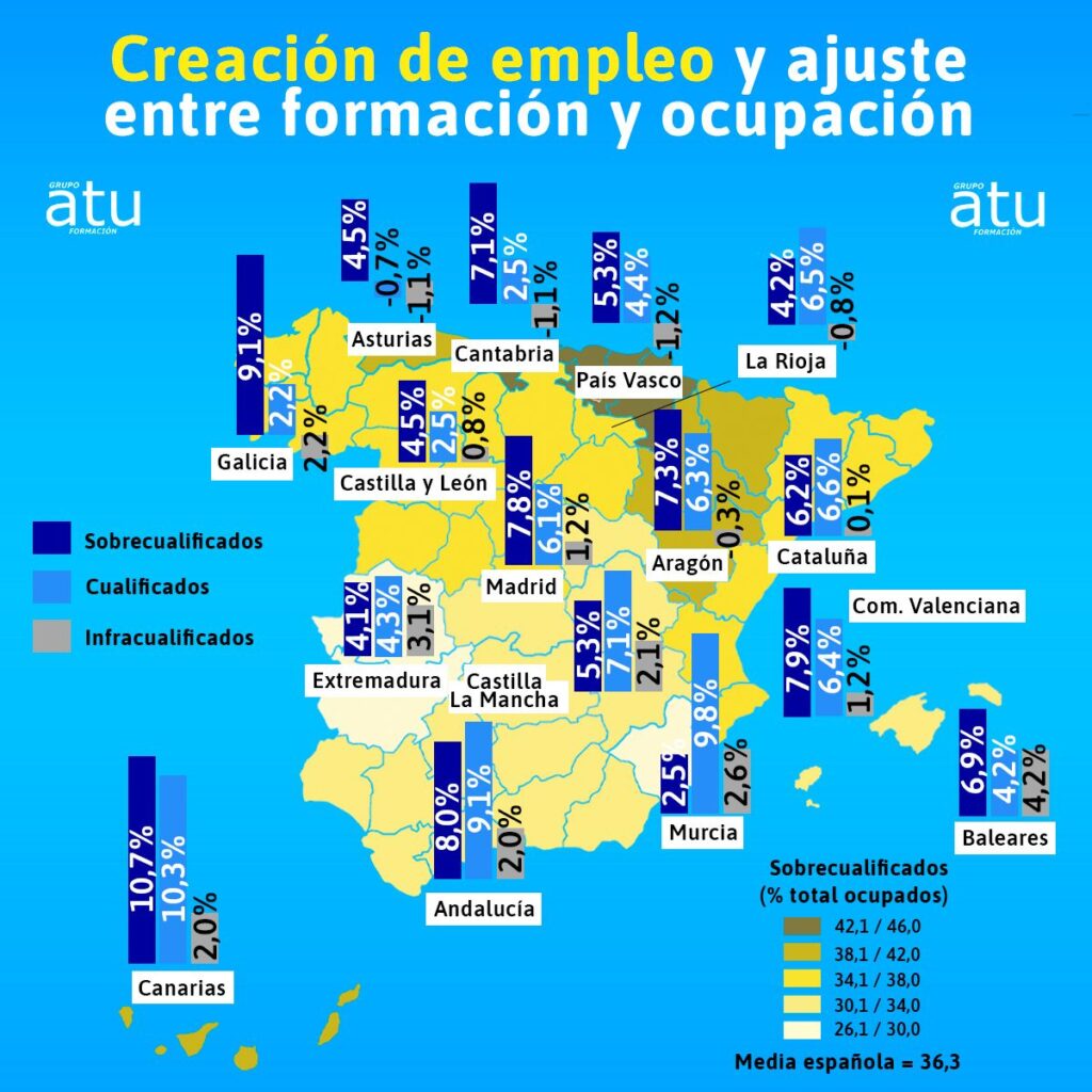 sobrecualificación en España